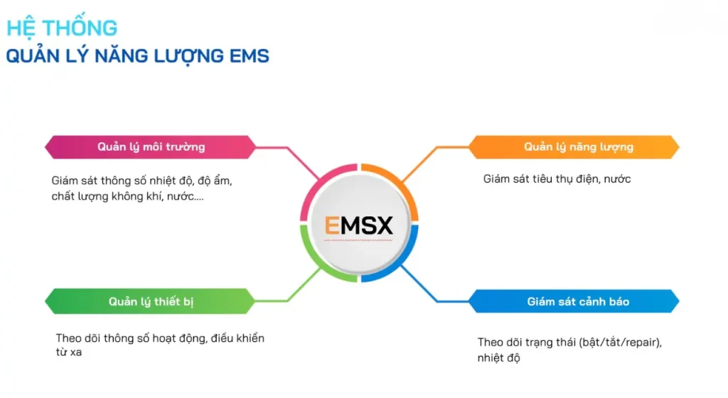 Hệ thống EMS dùng IoT