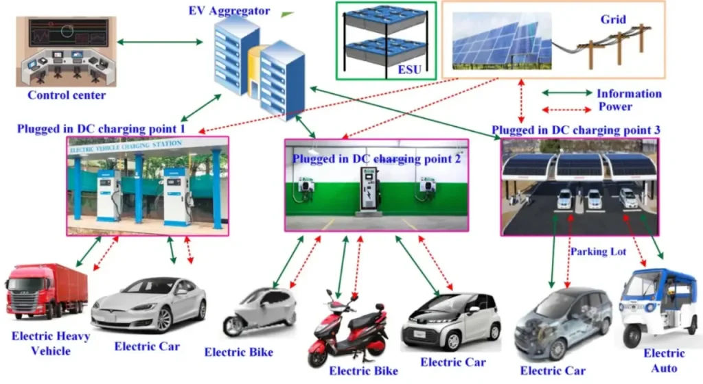 Xe điện và hệ sinh thái thông minh